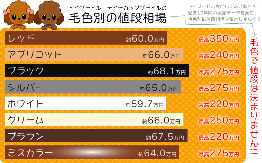 トイプードルの毛色と値段